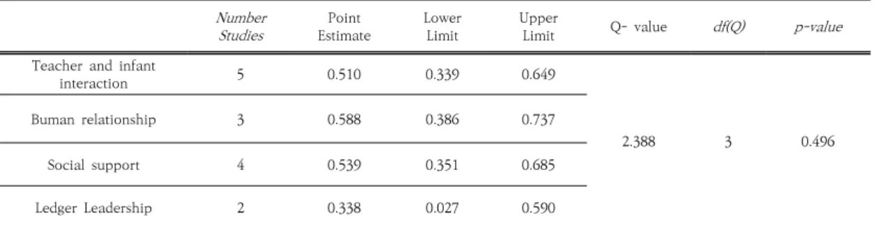Table  5.  Organizational  characteristics  protection  factors Number