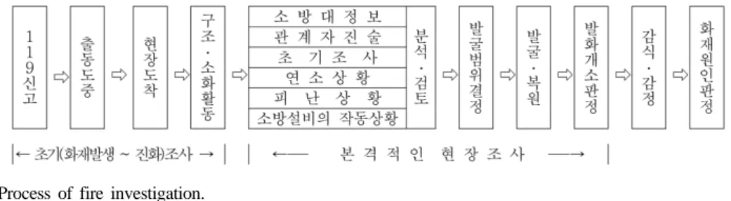 Figure 1. Process of fire investigation.