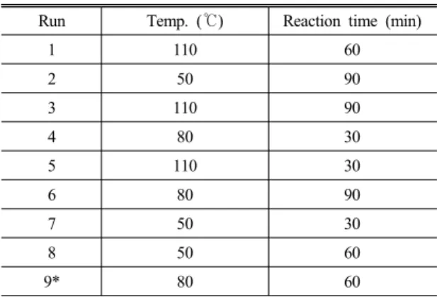 Table 1 Design Matrix of RSM on thermal pre-treatment Run Temp. (℃) Reaction time (min)