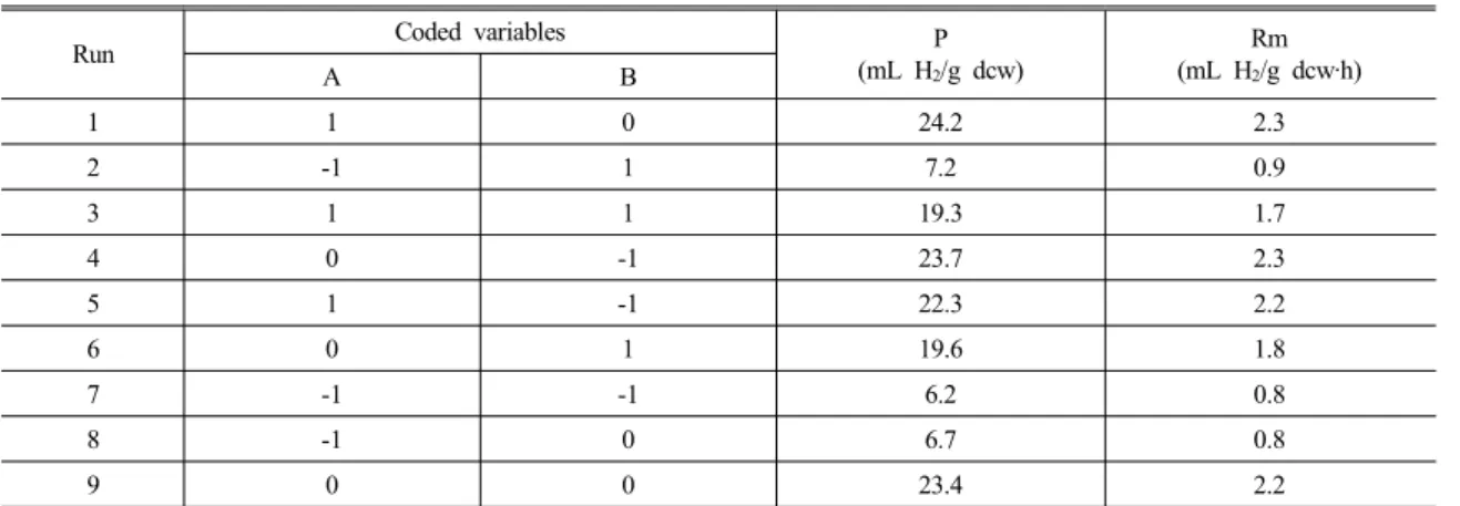 Table 2 The H 2  production of RSM on thermal pre-treatment
