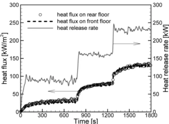 Figure 2. Time history of measured heat flux on the floor level and temperature at upper layer for a polystyrene pellets fire (D = 40 cm).