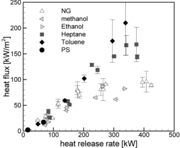 Figure 6. Relation of measured heat flux between front and rear floor level for the various fuel types.