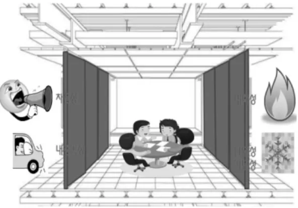 Figure 1. Fire compartmentation. Figure 2. Main performance of wall.