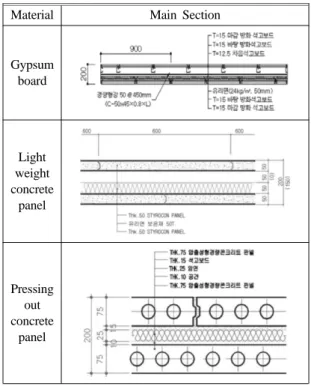 Table 4. Representative Type of Dry Wall in Korea
