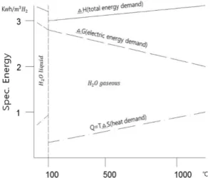 Fig. 1 Graph shows energy demand for hydrogen production  from water electrolysis 3)