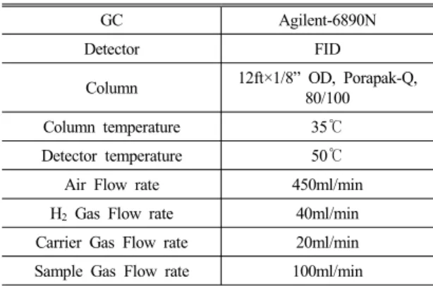 Table 2 GC/FID analysis condition