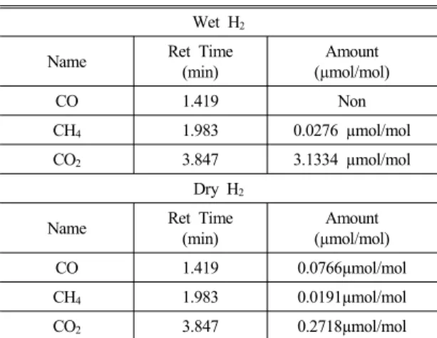 Table 3 Standard Gas (Self-Production) H 2 55.2µmol/mol CH 4 50.4µmol/mol O 2 +Ar 53.9µmol/mol N 2 53.7µmol/mol Balance He