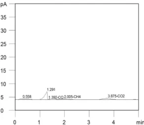 Fig. 9 Dry H 2  gas analysis graph from GC/PDDFig. 6 Dry H2 gas analysis graph from GC/FID