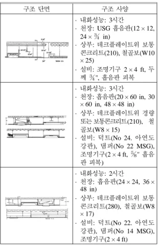 Table 1. Floor-Ceiling System (UL 2010) 4)