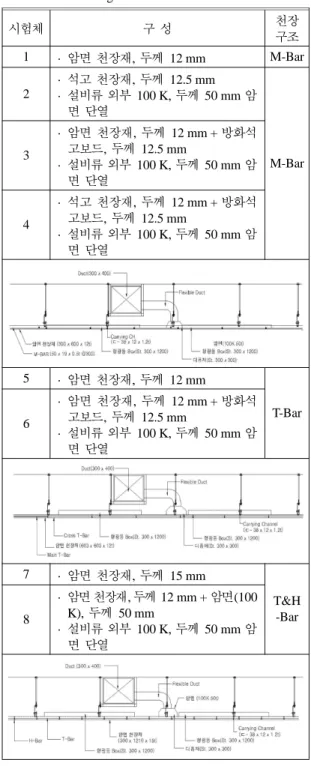 Table 2. Lafarge Suspended Ceiling System (France)