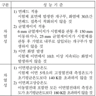 Table 5. Measurement Location of the Temperature Rise of Test Specimens
