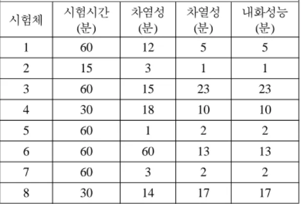 Table 9. Fire-resistance Performance of Test Specimens 시험체 시험시간 ( 분) 차염성(분) 차열성(분) 내화성능(분) 1 60 12 5  5  2 15 3 1 1  3 60 15 23 23 4 30 18 10 10 5 60 1 2 2 6 60 60 13 13 7 60 3 2 2 8 30 14 17 17