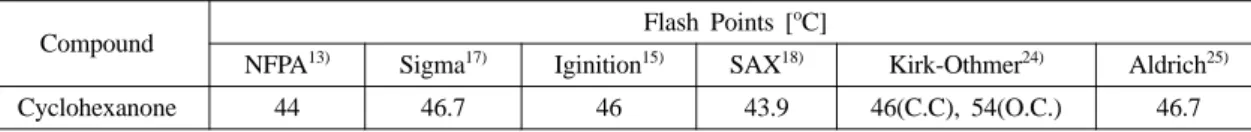 Table 2. The Flash Point of Several Reported Data for Cyclohexanone