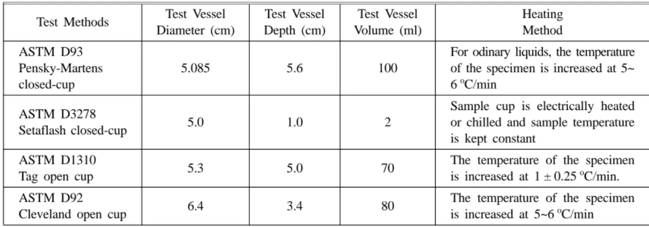 Table 4. Comparison of Several Flash Point Test Methods Test Methods Test Vessel
