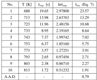 Table 7. Comparison of Experimental and Calculated Ignition Delay Time by the AIT for Cyclohexanone