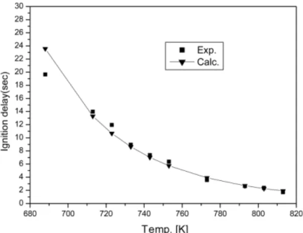 Figure 1. A comparison between the experimental and calculated delay times for cyclohexanone.