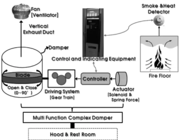 Figure 1. Process of complex damper.