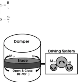 Figure 3. Modeling of complex damper.