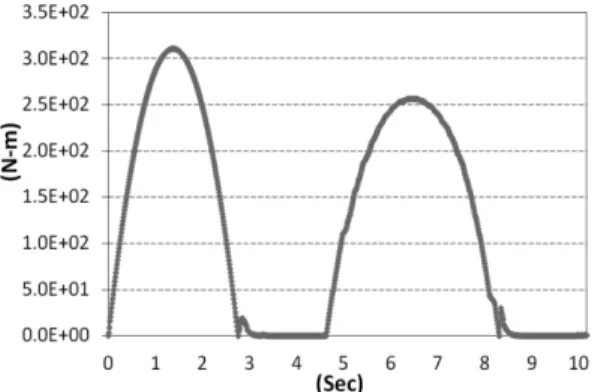 Figure 8. Angular momentum of driving and moving gear.