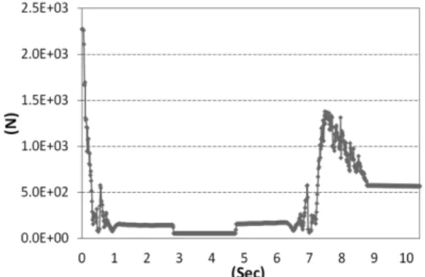 Figure 12. Contact load of damper body and blade.