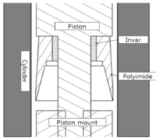 Fig. 1 Piston-cylinder part
