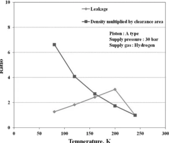 Fig. 5 leakage ratio and density multiplied by clearance  area ratio versus temperature