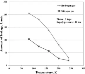 Fig. 6 Leakage measured for each supply gas 도가 200K부근까지 증가하다가 이후 지속적으로 감 소하는 경향이다 .  밀도단면적에 대한 누출량의 비가  일정하지 않다는 것은 공급압력이 일정할 지라도 유 속이 변화한다는 것을 의미한다 