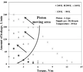 Fig. 7 Leakage measured for each temperature
