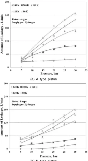 Fig. 11 Leakage measured for D type piston