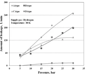 Fig. 12 Leakage measured for each piston 다. 30bar 및 80K하에서의 누출량은 약 130L/min으 로서 B type에 비하여 약 25%정도 감소하고 A type 에 비하여는 46%에 이른다