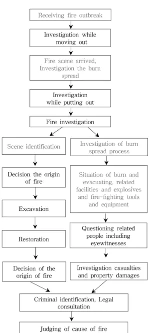 Figure 1. Fire investigation procedure.