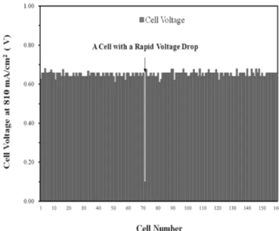 Fig. 1 A rapid drop of a cell voltage generated in a stack  of an actual fuel cell vehicle