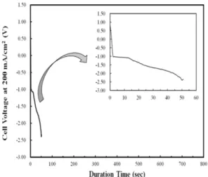 Fig. 5 A change in cell voltage under local hydrogen  starvation condition 3. 결과 및 토의 3.1 전체적 수소 부족에 의한 역전압 발생 모사 Fig