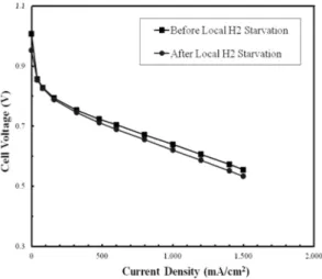 Fig. 7 I-V cell performances of the third cell of 5-cell stack  before and after the local hydrogen starvation tests