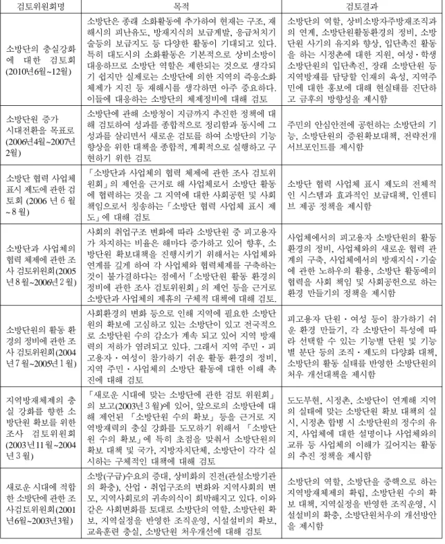 Table 3. List of Boards of Review for Activation of Volunteer Fire Brigade