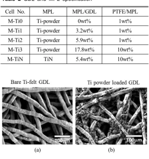 Fig. 2 Bare Ti-felt GDL without MPL(A) and Ti-powder  loaded GDL(B). Reprinted from Hwang et al 16)
