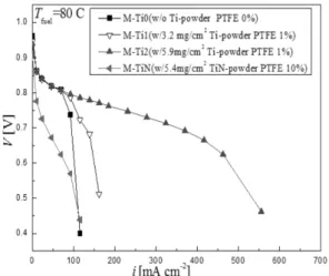 Fig. 3 Characteristics of current density (i) - voltage (V) of  electrolysis operation at different MPL with Ti-felt GDL