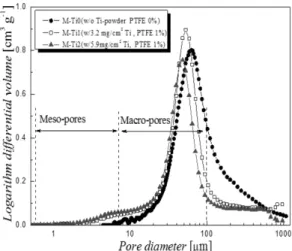 Fig. 5 Characteristics of pore distribution data 서 성능저하가 일어났으며 , M-Ti2의 경우에는 550m  Acm -2   까지 성능이 크게 향상되었음을 확인할 수 있 다