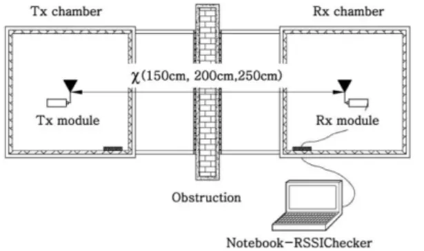 Figure 11. Results of CP depending on the wall types (Av.