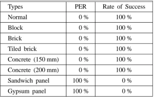 Figure 12. Results of RSSI depending on the wall types (Av. of transmitted loss).