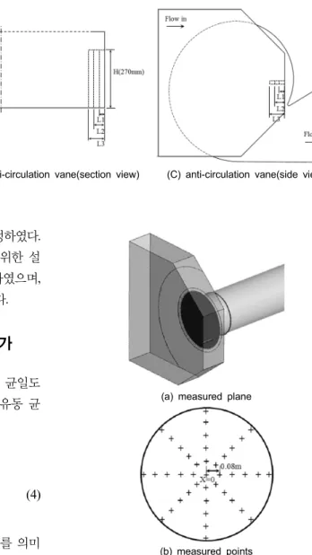 Fig. 7 Uniformity at the outlet of an inlet duct flow