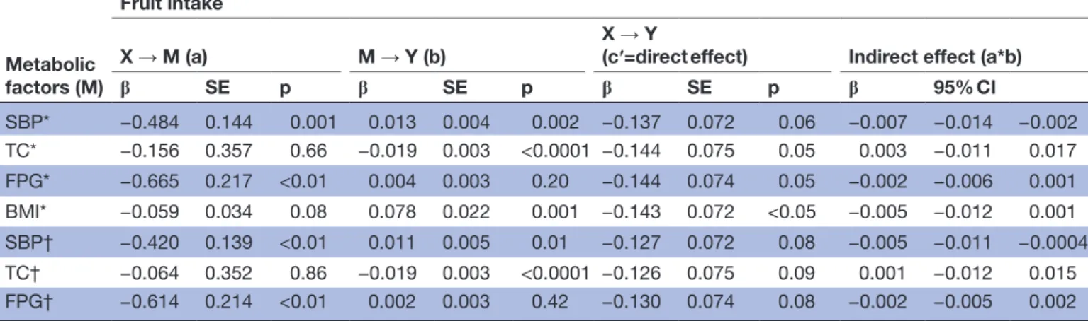 Table 2  The effect of metabolic mediators (M) in the association between fruit intake (X) and cardiovascular disease (Y)