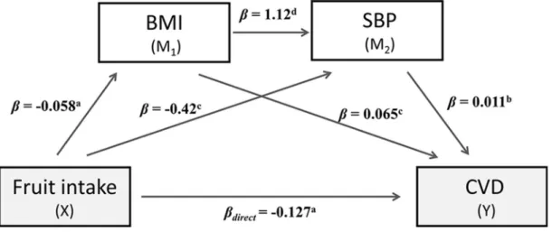 Figure 2  The effect of multiple serial mediators of metabolic factors (M i ) in the association between fruit intake (X) and 