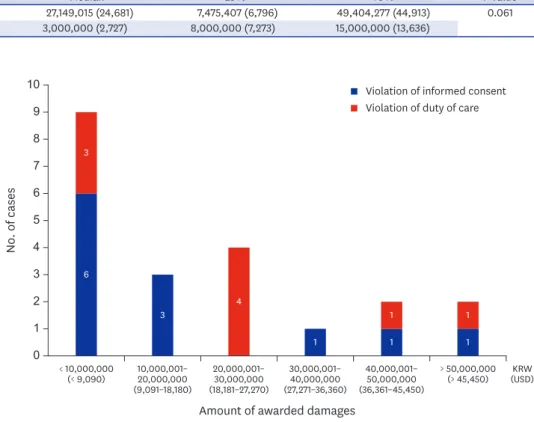 Fig. 1.  Distribution of amount of damages according to the type of violation.Table 4
