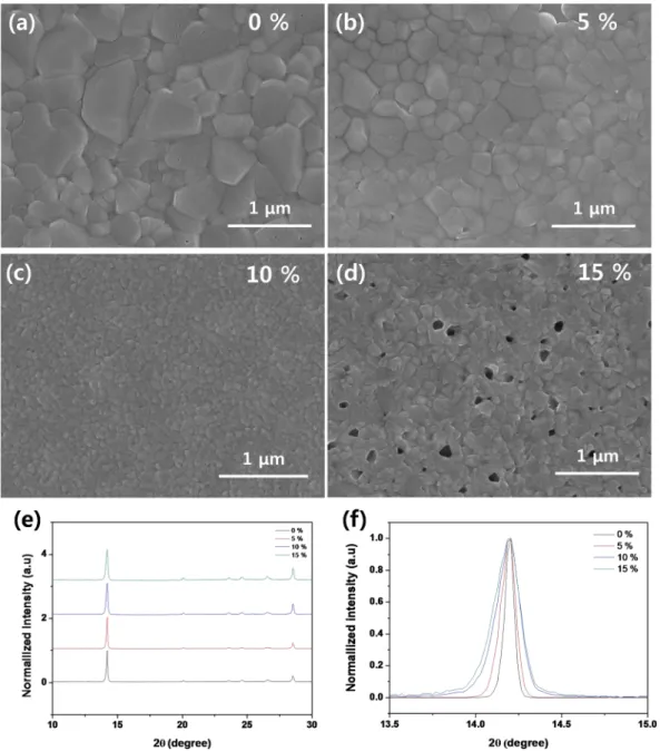 Figure 2.  SEM (scanning electron microscopy) surface images of the resulted MAPbI 3  OHP film on the ITO  substrate with respect to the different concentration of IPA non-solvent in the IPA/toluene dripping solvent: (a)  0%, (b) 5%, (c) 10%, and (d) 15 vo