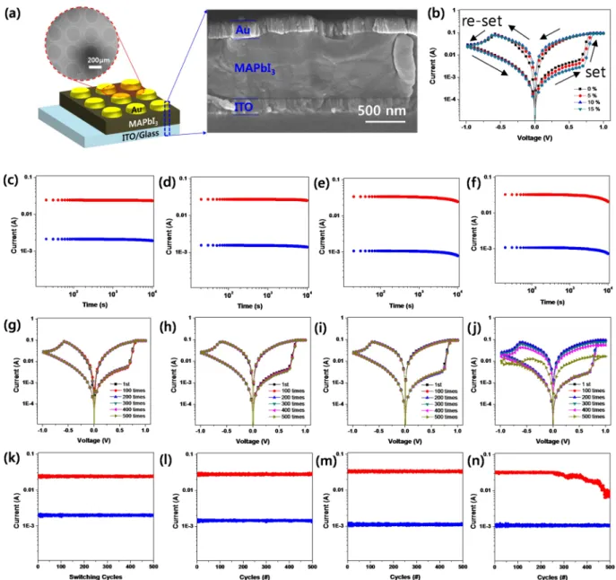 Figure 3. (a) A schematic illustration of ReRAM device structure consisting of ITO/MAPbI 3  OHP film  with controlled grain size/Au and the SEM (scanning electron microscopy) images of real device: SEM  top-surface image = the circular Au top electrode arr