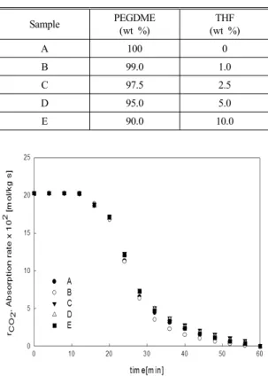 Table 1 Composition of mixture solution