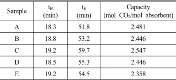 Table 2 Comparison of absorption capacity of mixture solution  at 25℃ Sample t B (min) t E (min) Capacity(mol CO2 /mol absorbent)
