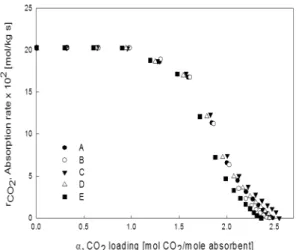 Fig. 5 The relationship between CO 2  absorption rate and  capacity of mixture solution at 25℃