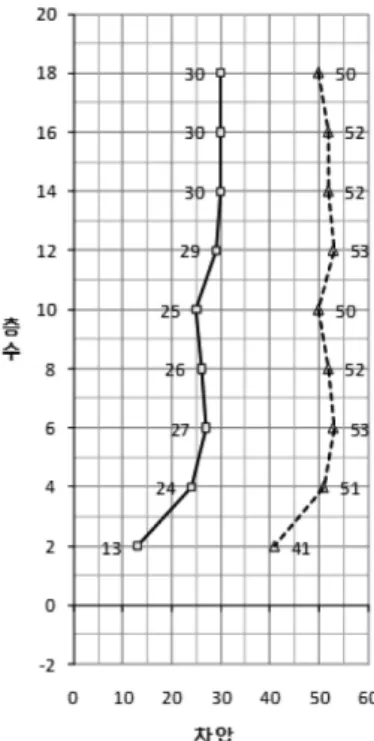 Figure 2. Result of T01(solid line  ∆P stair-부속실, dotted line  ∆P 부속실-room).